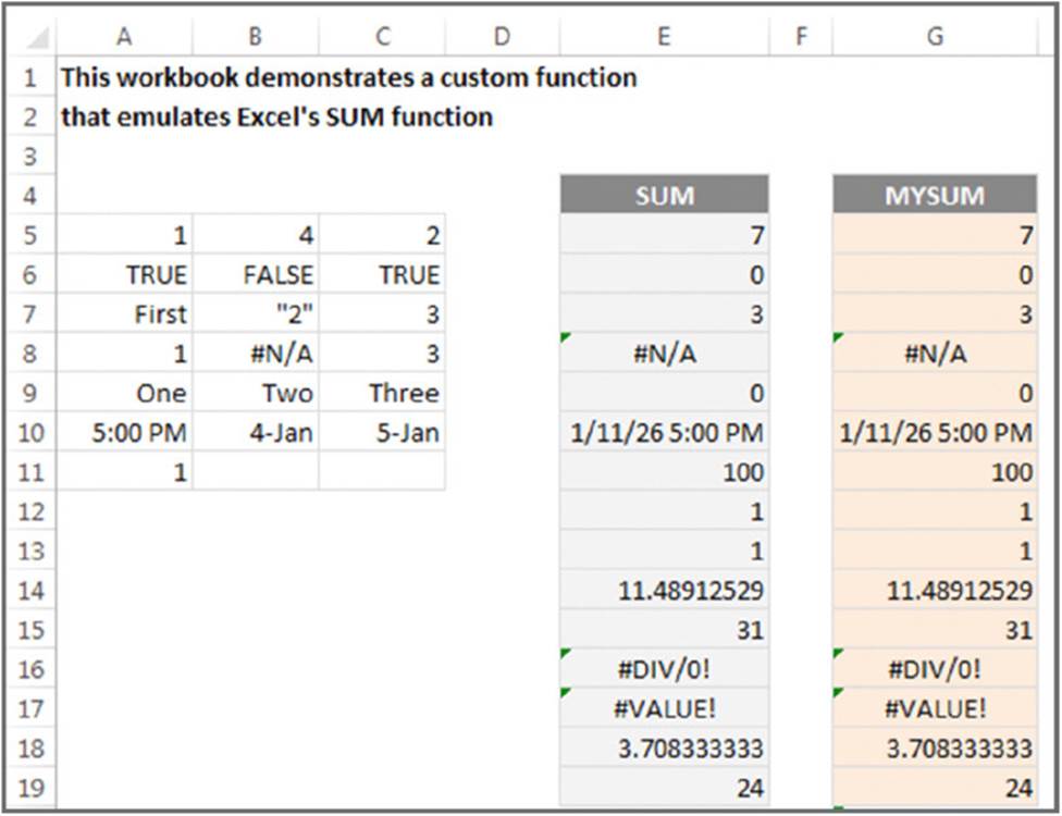 Screenshot of a spreadsheet shows the headline this workbook demonstrates a custom function that emulates excel's SUM function along with SUM and MYSUM which have identical values in columns E and G respectively.