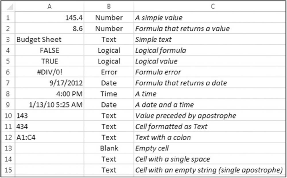 Spreadsheet shows the data in column A, corresponding data types on column B such as number, text, logical, error, date, time, blank et cetera and description of data in column C.