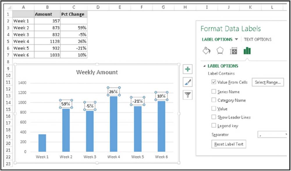 Chart shows table for amount and Pct change for weeks 1 to 6, bar graph for weekly amount with a greater value represented by week 4 and Format Data Labels which select value from cells.