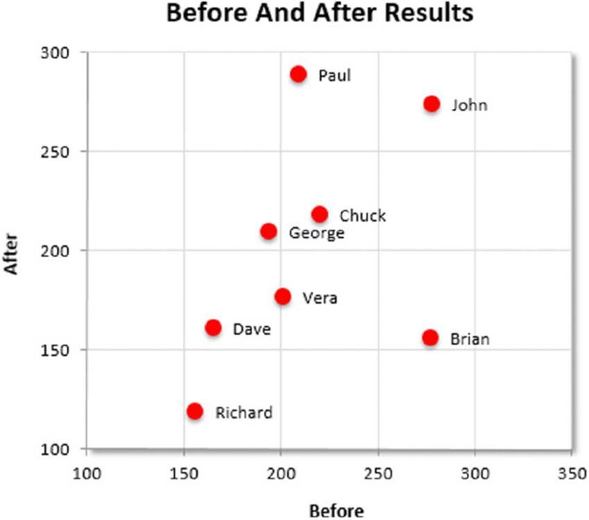 Scatter plot shows before and after results with labeled data points for Paul, John, Chuck, George, Vera, Dave, Brian and Richard. Vertical and horizontal axes range from 100 to 300 and 100 to 350 respectively.