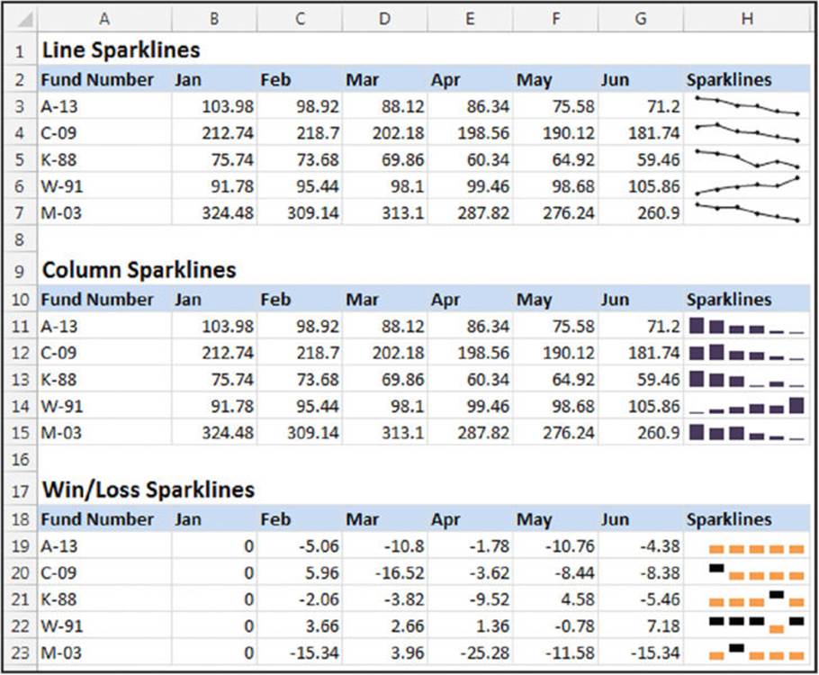 Chart shows line sparklines, column sparklines and win or loss sparklines from January to June with corresponding fund numbers represented in an excel sheet .