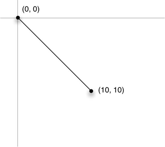 Drawing a line from (0,0) to (10,10) on iOS