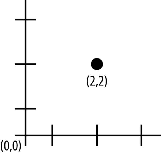 A vector can be used to define a position; in this example