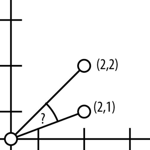 What’s the angle between these two vectors?
