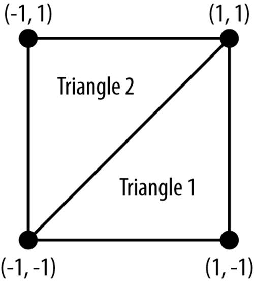 The two triangles are built using four vertices. Each triangle shares two vertices with the other