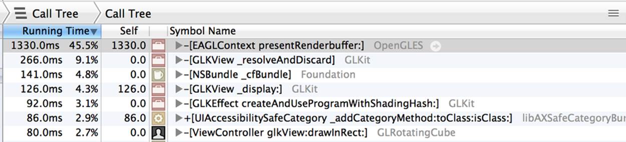 In this example, the function that’s consuming the most CPU time is EAGLContext presentRenderBuffer: