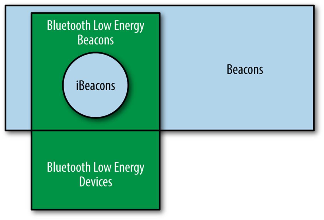 Beacon Venn Diagram