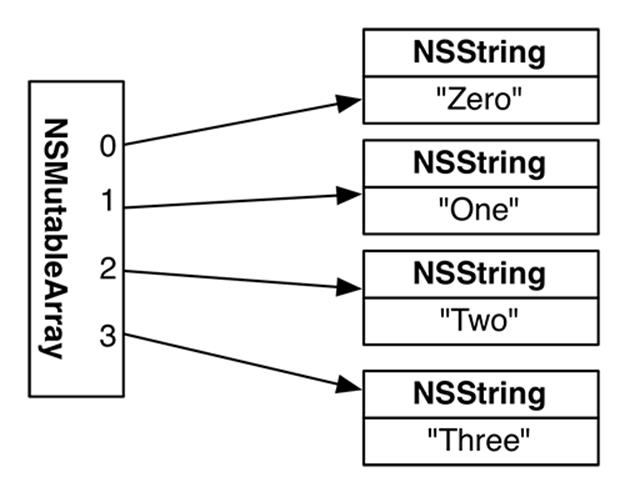 NSMutableArray instance containing pointers to NSString instances