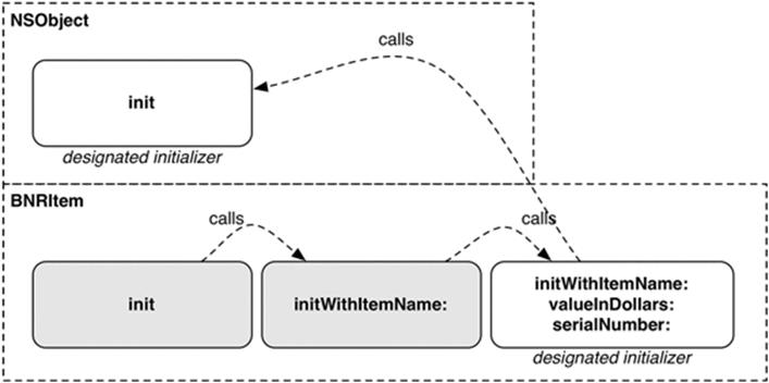 A chain of initializers
