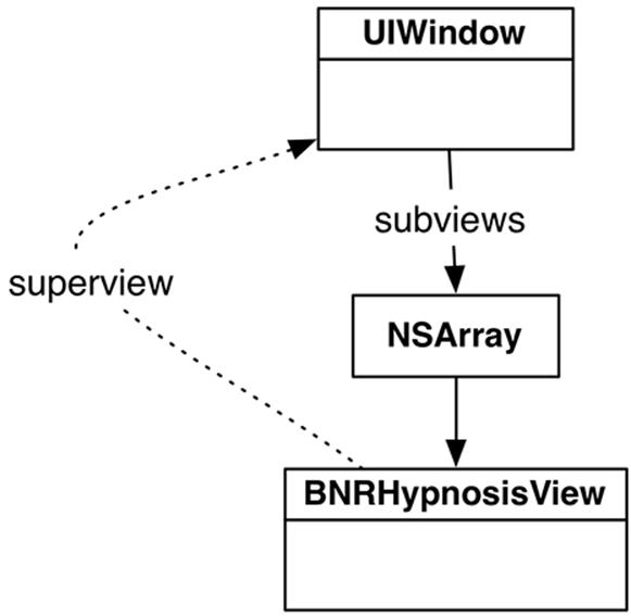 UIWindow has one subview – a BNRHypnosisView