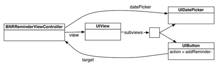 Object diagram of BNRReminderViewController’s view hierarchy