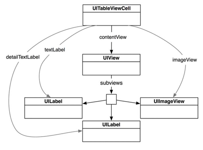 UITableViewCell hierarchy