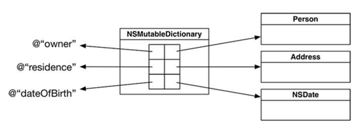 NSDictionary diagram