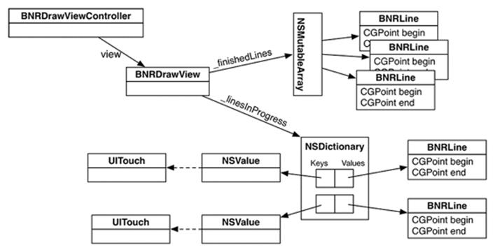 Object diagram for Multitouch TouchTracker