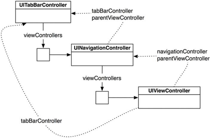 A view controller family