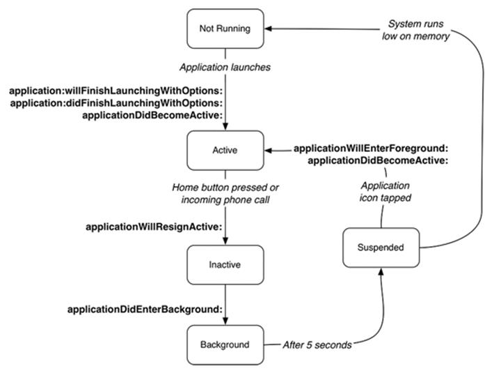 States of typical application