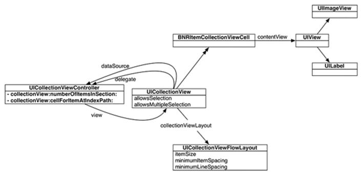 Example object model for a UICollectionView
