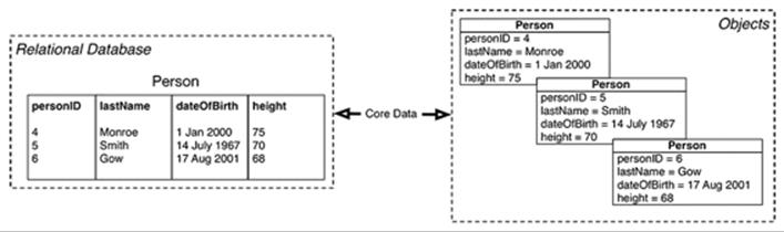 Role of Core Data