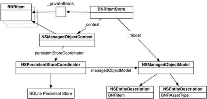 BNRItemStore and NSManagedObjectContext