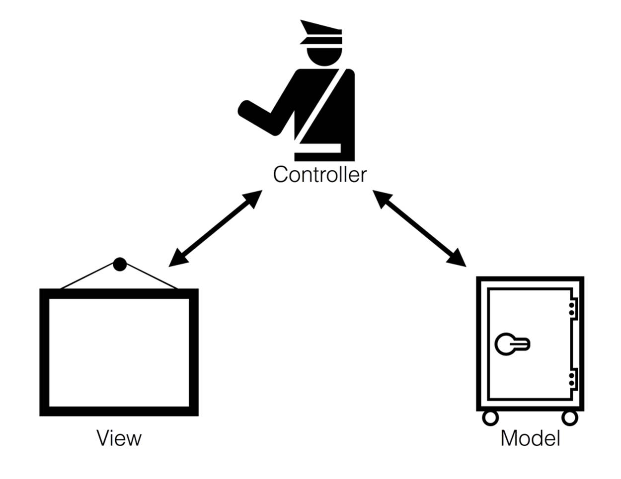 Overview of Model-View-Controller