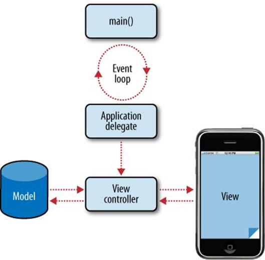 A block diagram of a typical iPhone application
