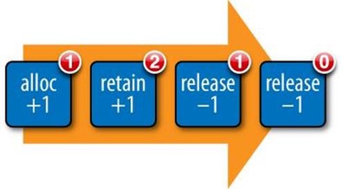 The alloc-retain-release cycle; an object is allocated, retained, and then released twice, bringing the reference count back to zero and freeing the memory