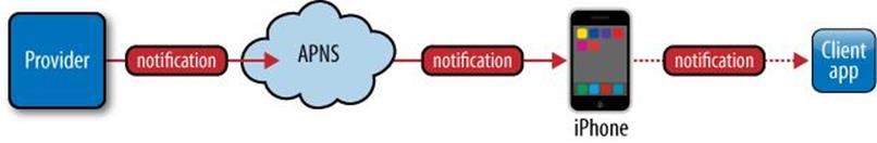 A push notification from a provider to a client application