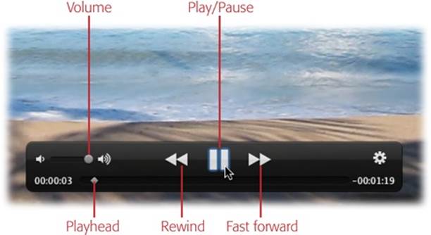 The volume slider controls the sound of your movie independently of the volume setting on your computer (click the icon to mute the video). The control bar also includes the typical Play/Pause, Fast-Forward, and Rewind buttons.
