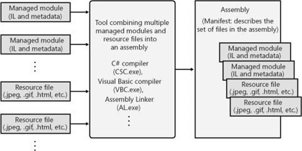 Combining managed modules into assemblies.