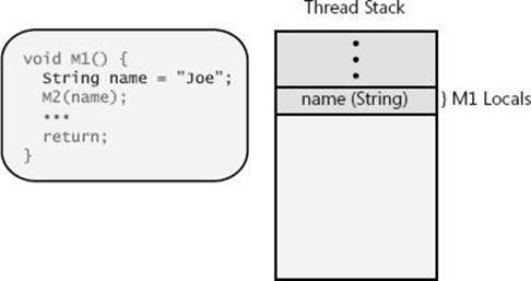 Allocating M1’s local variable on the thread’s stack.