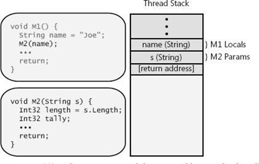 M1 pushes arguments and the return address on the thread’s stack when calling M2.