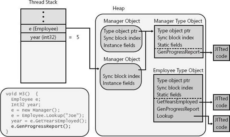 Employee’s virtual instance GetProgressReport method is called, causing Manager’s override of this method to execute.