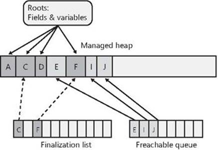 The managed heap showing pointers that moved from the finalization list to the freachable queue.