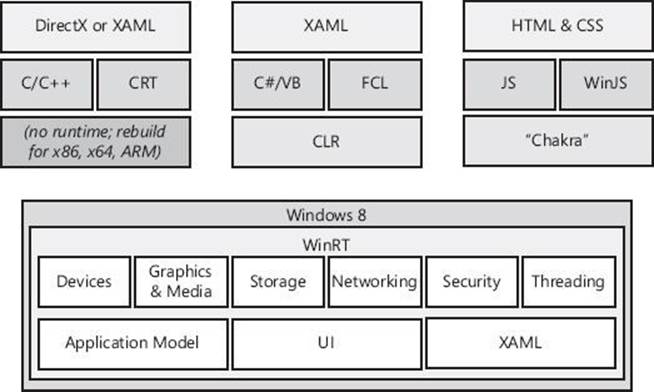 The kinds of features exposed by Windows’ WinRT components and the various languages that Microsoft supports to access them.