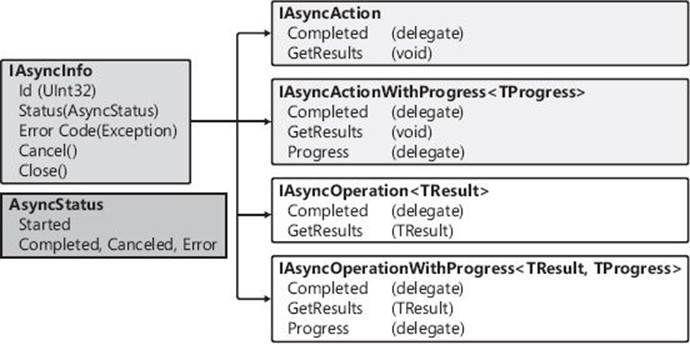 WinRT’s interfaces related to performing asynchronous I/O and compute operations.