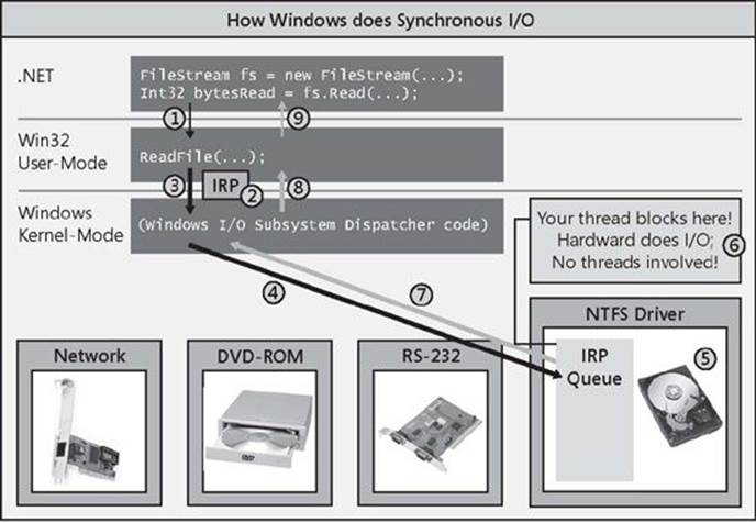 How Windows performs a synchronous I/O operation.