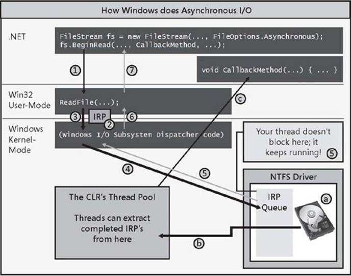 How Windows performs an asynchronous I/O operation.