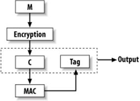 The encrypt-then-authenticate paradigm