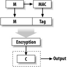 The authenticate-then-encrypt paradigm
