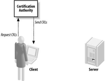 Clients should retrieve CRLs from the CA that issued a certificate