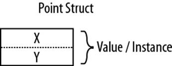 A value-type instance in memory
