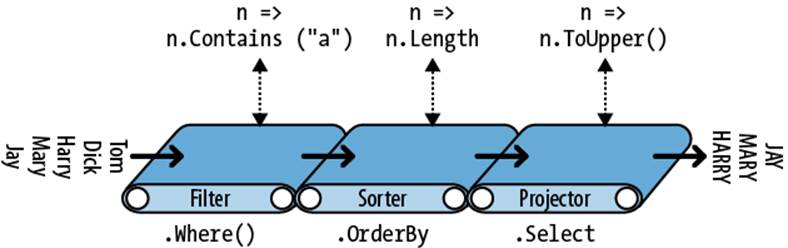 Chaining query operators