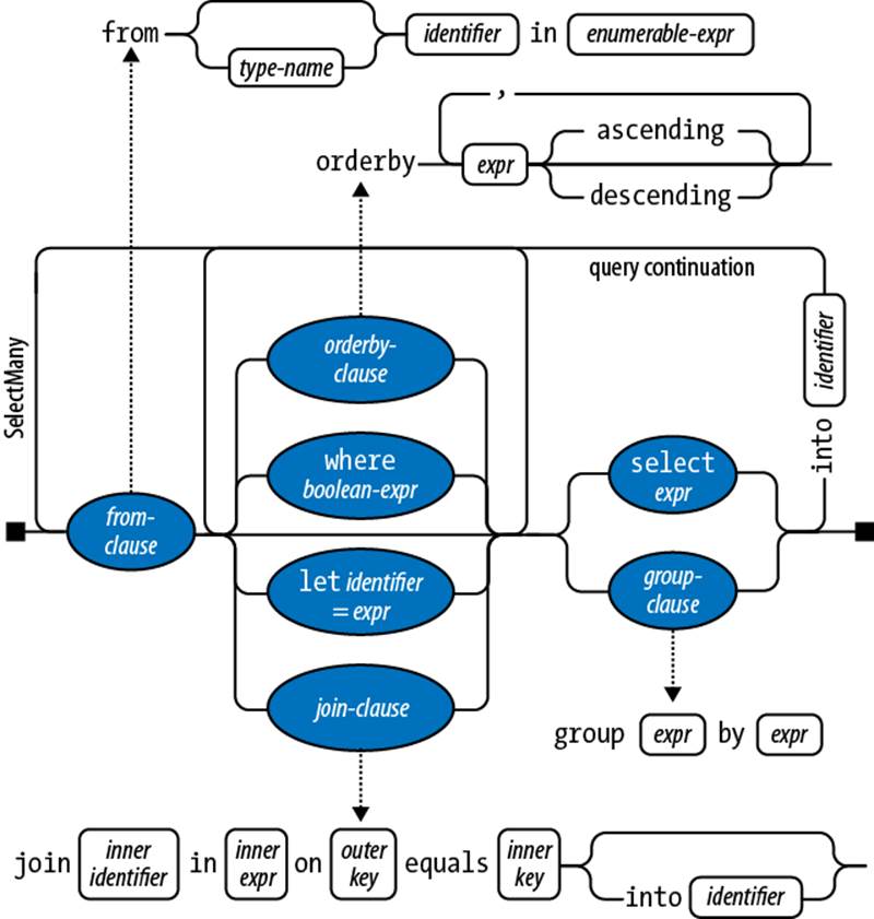 Linq methods. Enumerable c#.