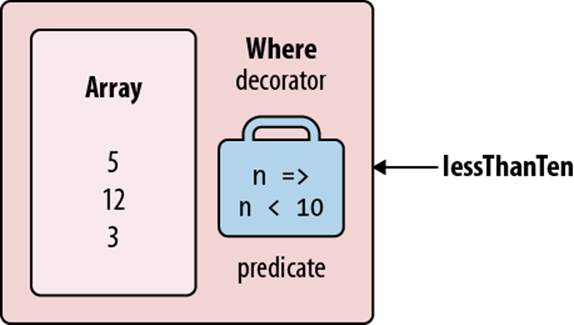 Decorator sequence