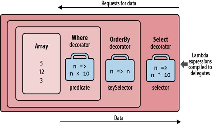 Layered decorator sequences