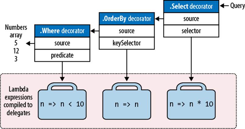 UML decorator composition