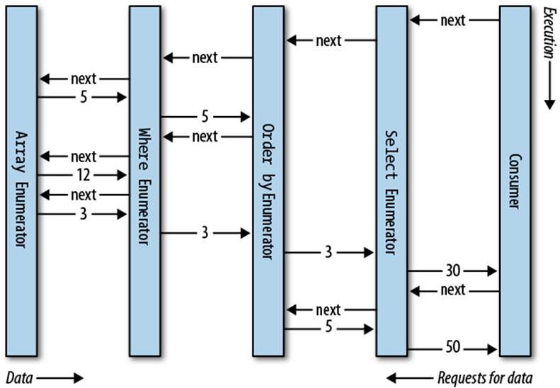 Execution of a local query