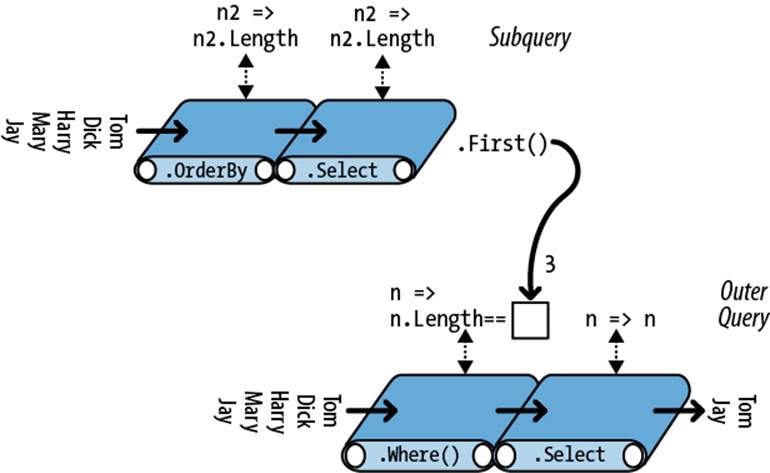 Subquery composition