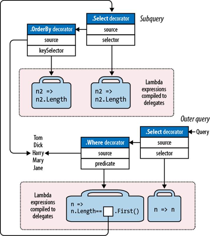 UML subquery composition