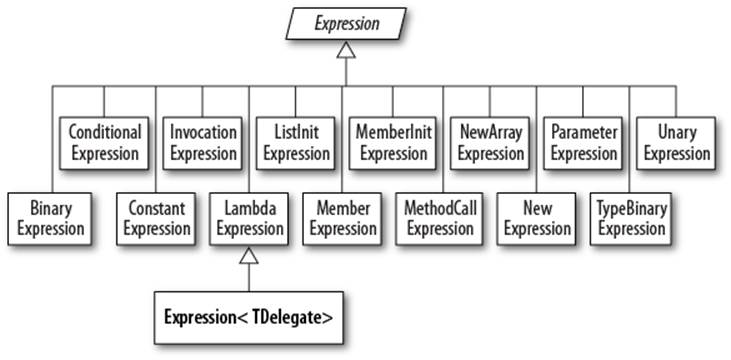 Expression types